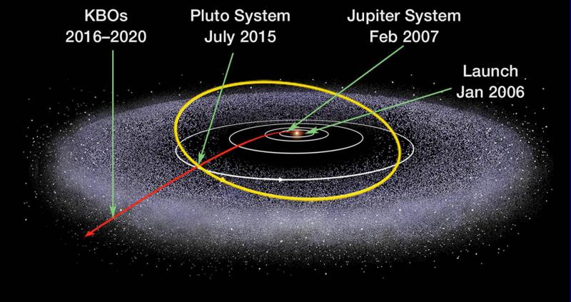 Searching the Kuiper Belt | College and Graduate School of Arts and ...